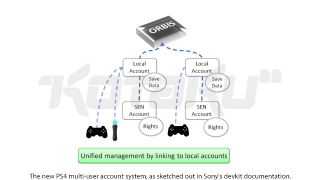 Illustration for article titled The PlayStation 4 Has A New Controller, Fancy User Accounts And Impressive Specs (So Far)